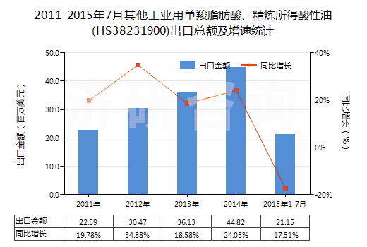 2011-2015年7月其他工業(yè)用單羧脂肪酸、精煉所得酸性油(HS38231900)出口總額及增速統(tǒng)計